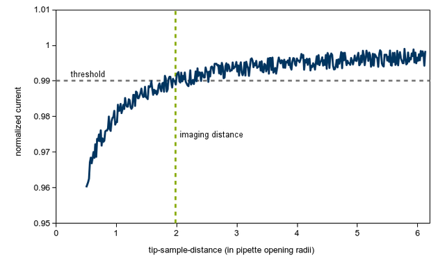 SICM approach curve